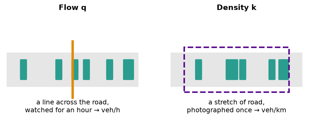 Flow is counted at a line across the road; density is counted on a stretch of road