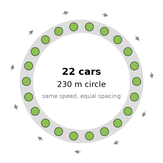 The starting state: 22 cars evenly spaced around a 230 m circle, all at the same speed