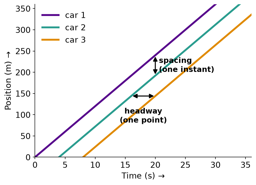 Three parallel trajectories, with spacing as the vertical gap and headway as the horizontal gap