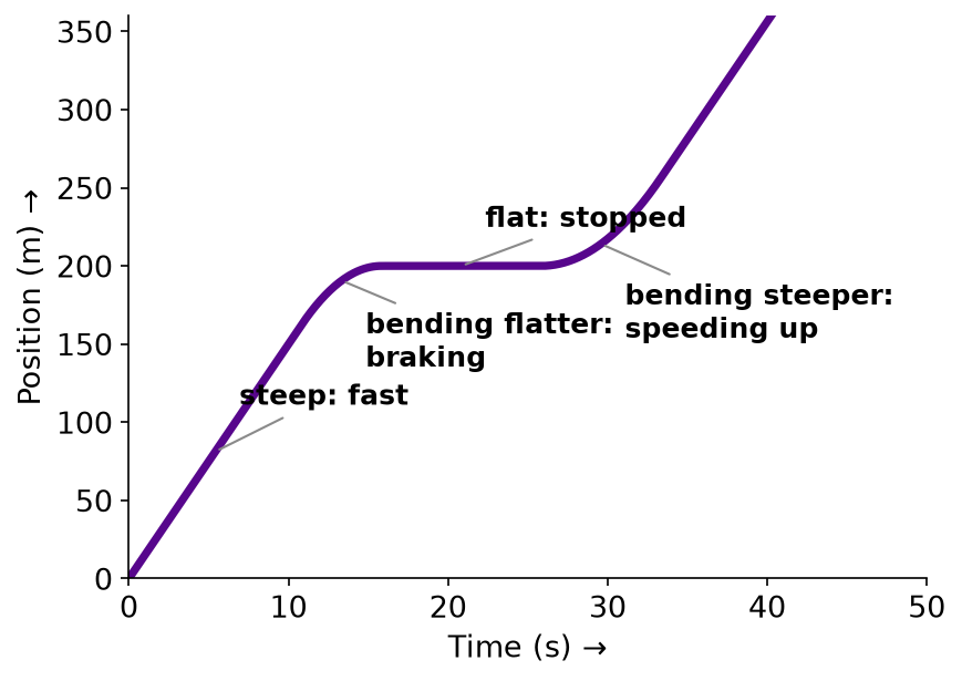 One car's trajectory: steep while cruising, bending flatter while braking, flat while stopped, bending steeper while speeding up