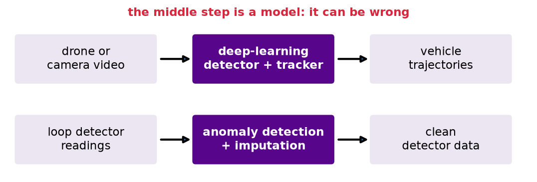 Two pipelines: video to trajectories through a deep-learning detector, and detector readings to clean data through anomaly detection and imputation
