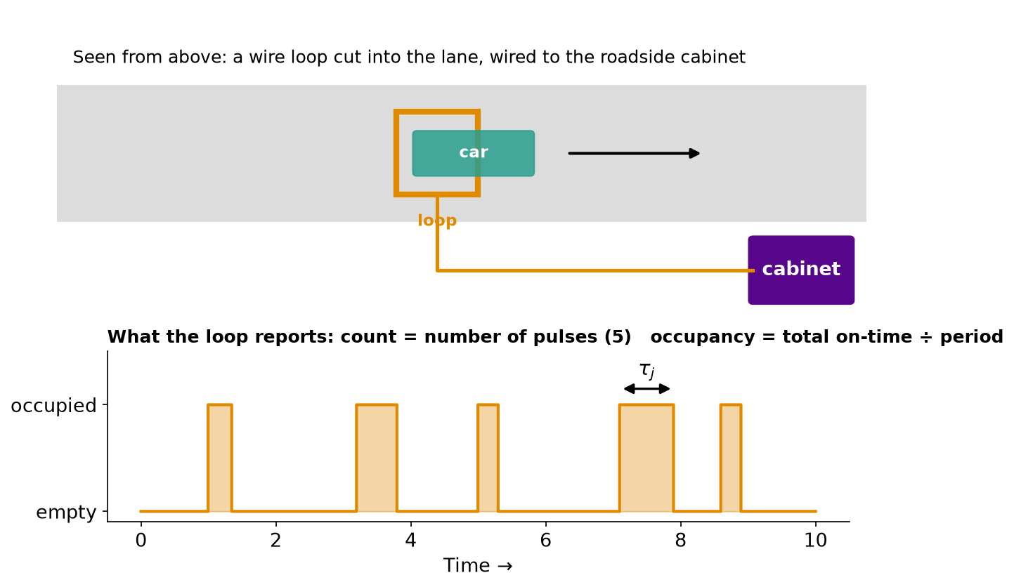 A wire loop in the lane wired to a roadside cabinet, and its on/off presence signal over time