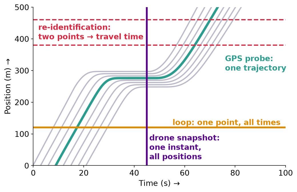 A time-space diagram with a loop detector as a horizontal line, re-identification as two horizontal lines, a drone snapshot as a vertical line and a GPS probe as one trajectory