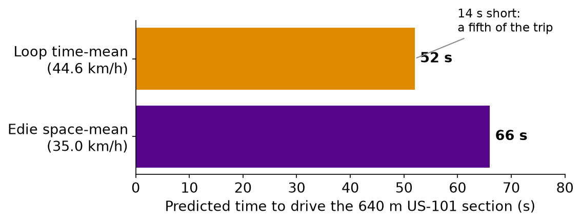 Bar chart: the loop's speed predicts 52 seconds to drive the section, the space-mean speed predicts 66 seconds