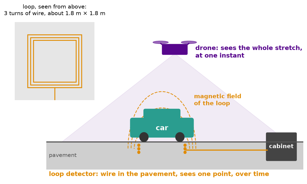 Side view of a car driving over a loop detector: a few turns of wire in the pavement, its magnetic field over the lane, and a cable to a roadside cabinet. A drone overhead films the whole stretch. An inset shows the square loop from above.