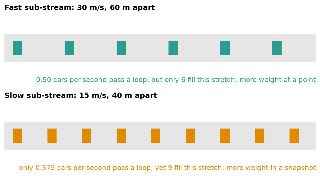 A fast, spaced-out stream and a slow, bunched stream: the fast one passes a point more often, the slow one fills more of the road
